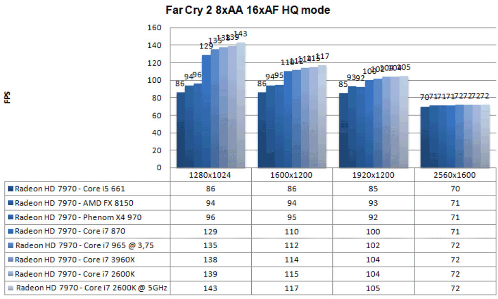 Процессорозависимость Radeon HD 7970